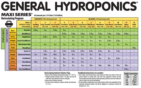 ppm chart hydroponics